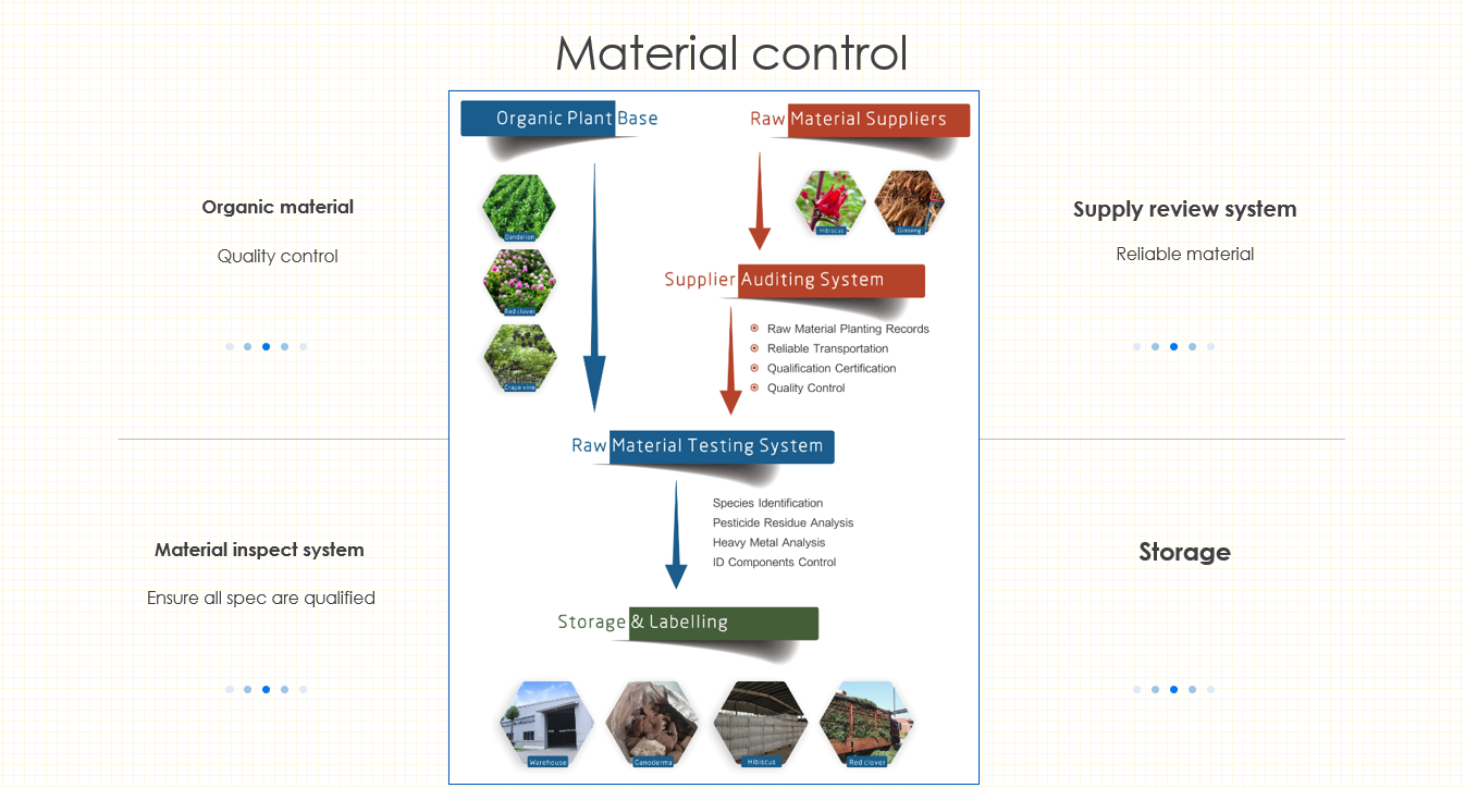 1-Material control