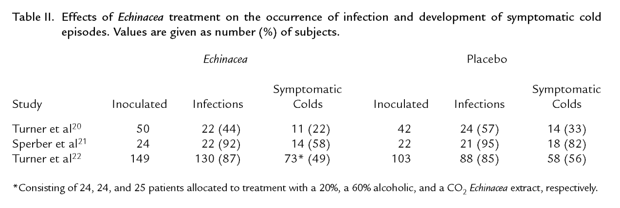 echinacea occurrence of infection