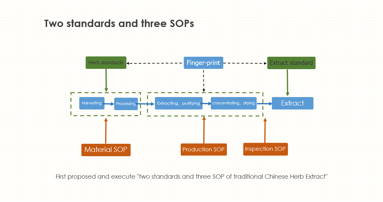 Two standards and three SOPs