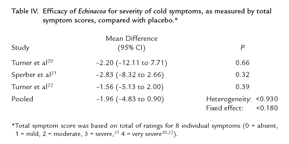 symptom scores